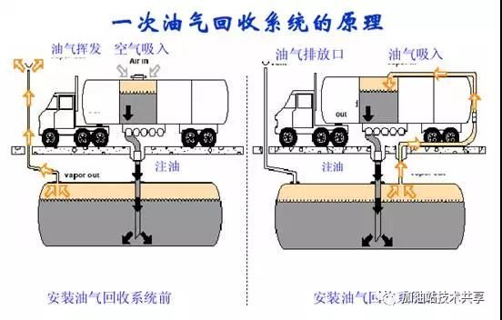 關(guān)于一階段油氣回收改造的主要任務(wù)你知道多少